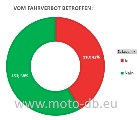 Von 263 (100%) eingetragenen Motorradmodelle sind 110 (42%) vom Lärmfahrverbot für Motorräder betroffen!